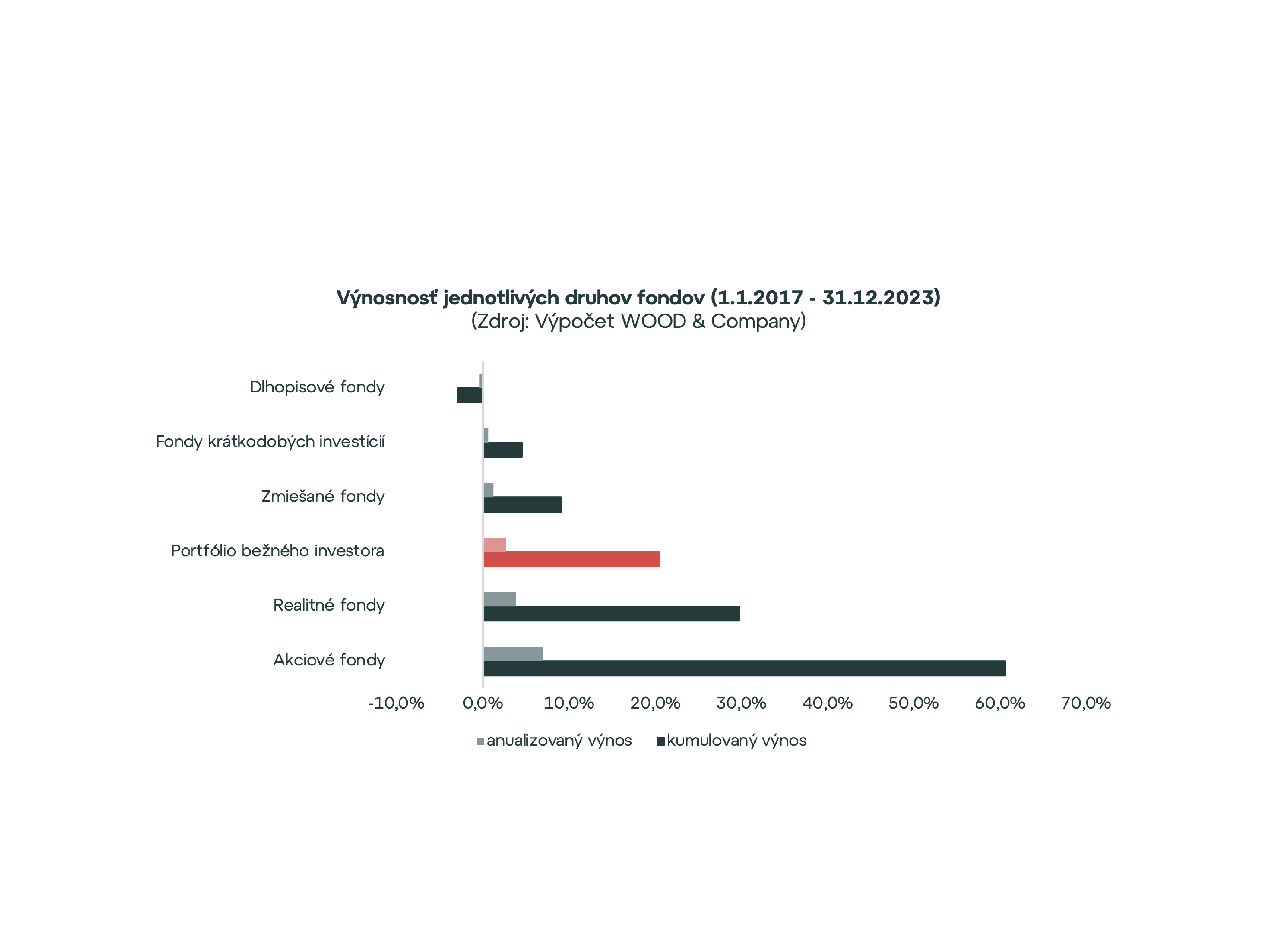 Výnosnosť podielových fondov atakovala v závere roka 2023 maximum z roku 2021. Ktoré zhodnocovali najviac?