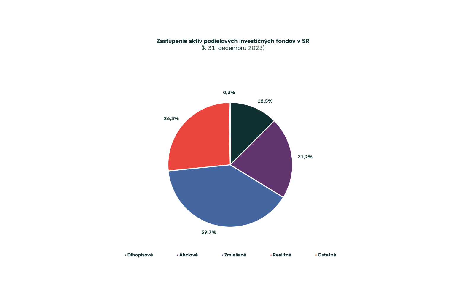 Realitné fondy v závere roka 2023 s aktívami blízko 2,6 mld. eur a medziročným rastom 6,2 %