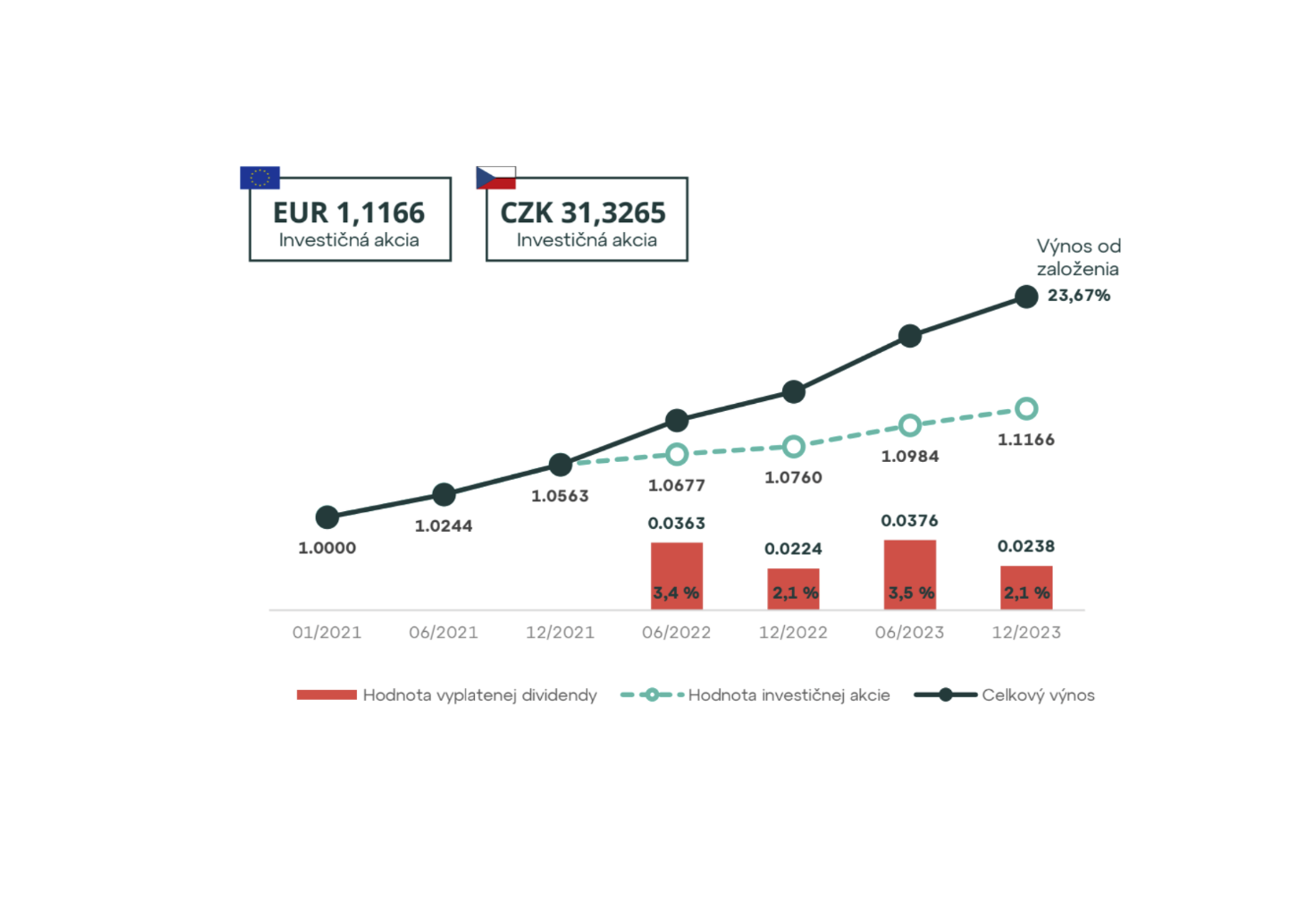 Jedinečnosť Auparku vidno aj v číslach. Od roku 2021 zarobil investorom takmer 24 percent