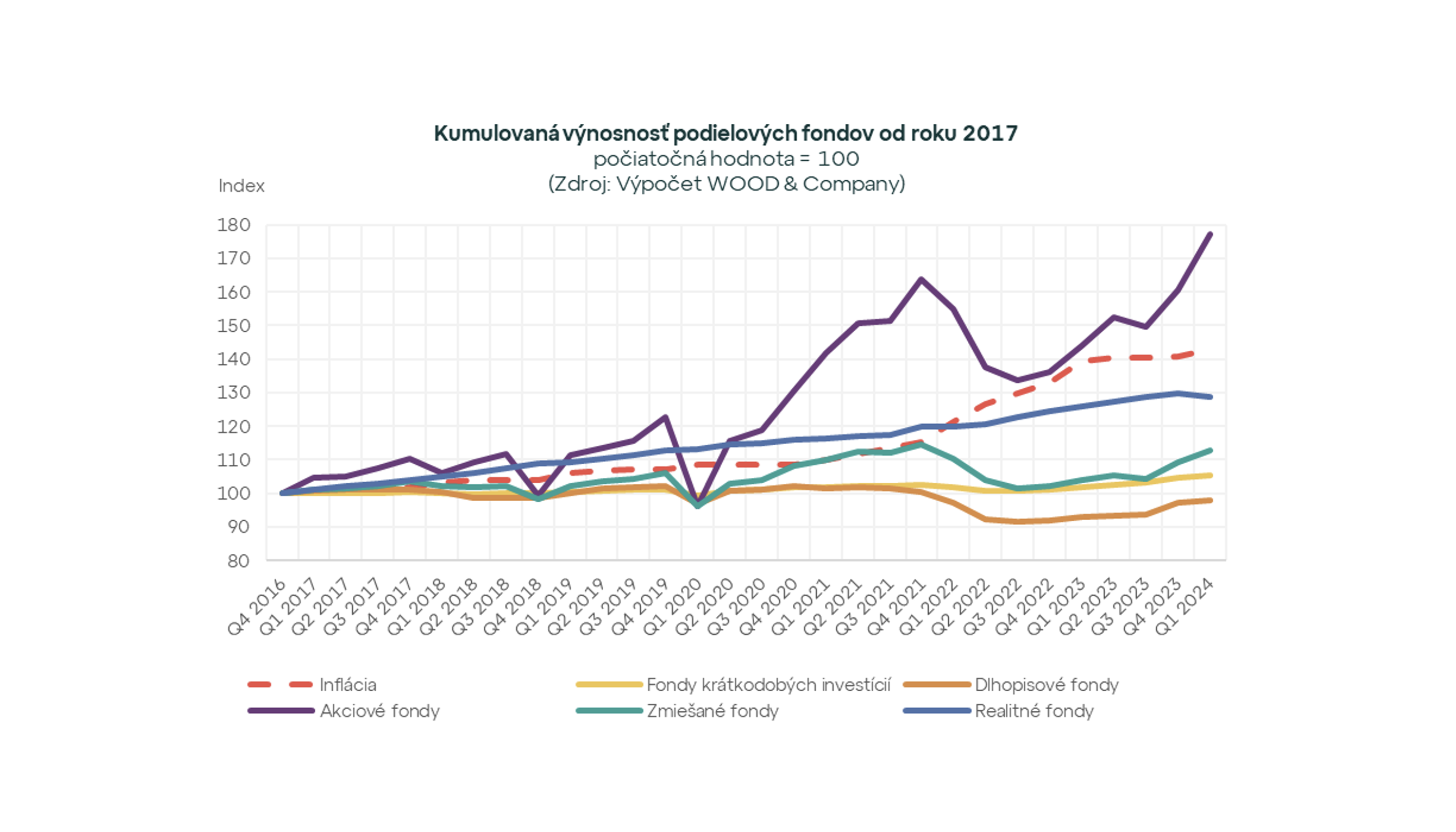 Index slovenského investora na novom maxime. Ktoré fondy zarábajú najviac?