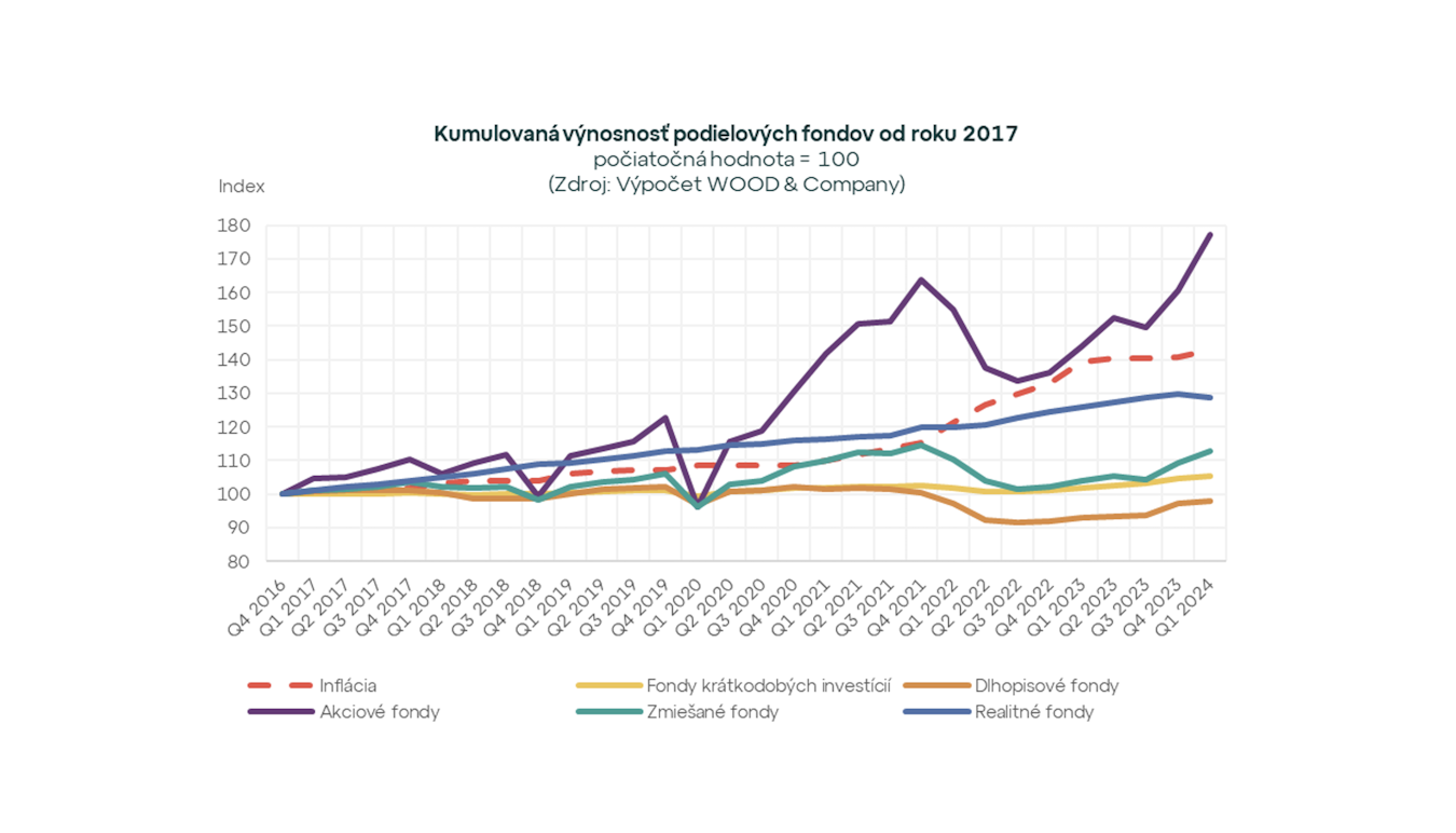Index slovenského investora na novom maxime. Ktoré fondy zarábajú najviac?