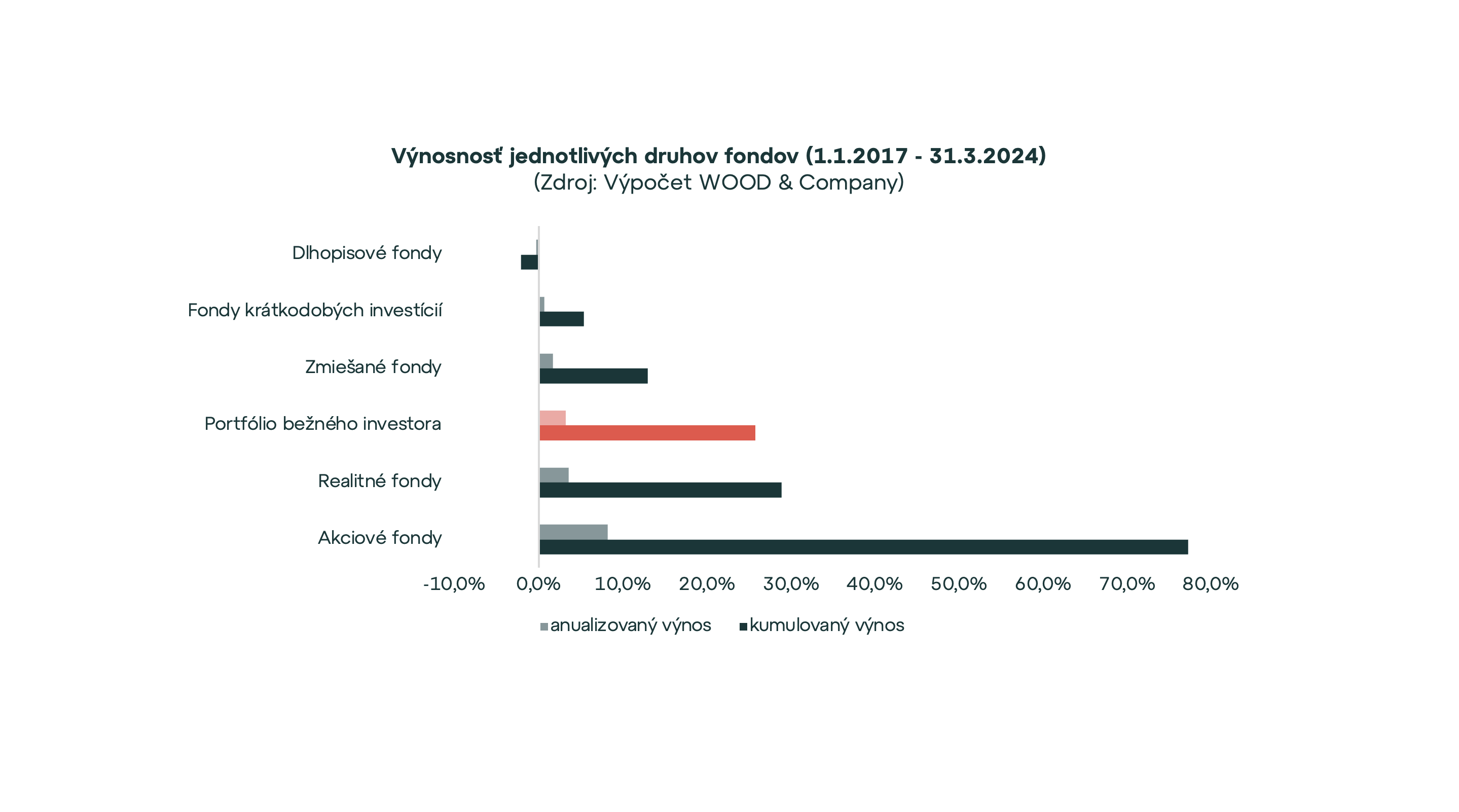 Index slovenského investora na novom maxime. Ktoré fondy zarábajú najviac?