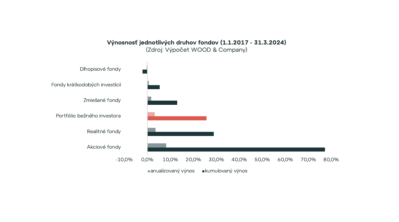 Index slovenského investora na novom maxime. Ktoré fondy zarábajú najviac?