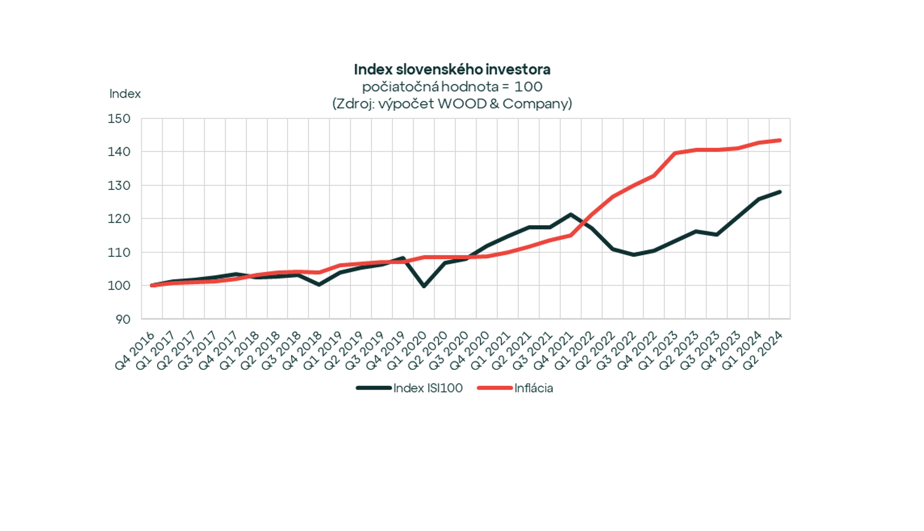 Index slovenského aj českého investora na maxime. Komu sa darí viac?