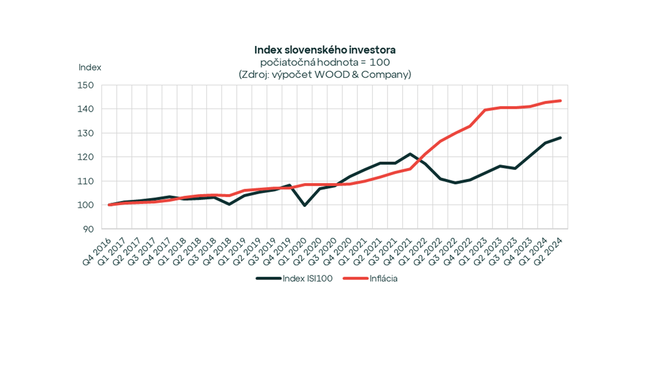 Index slovenského aj českého investora na maxime. Komu sa darí viac?