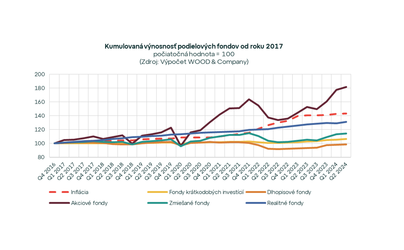 Index slovenského aj českého investora na maxime. Komu sa darí viac?