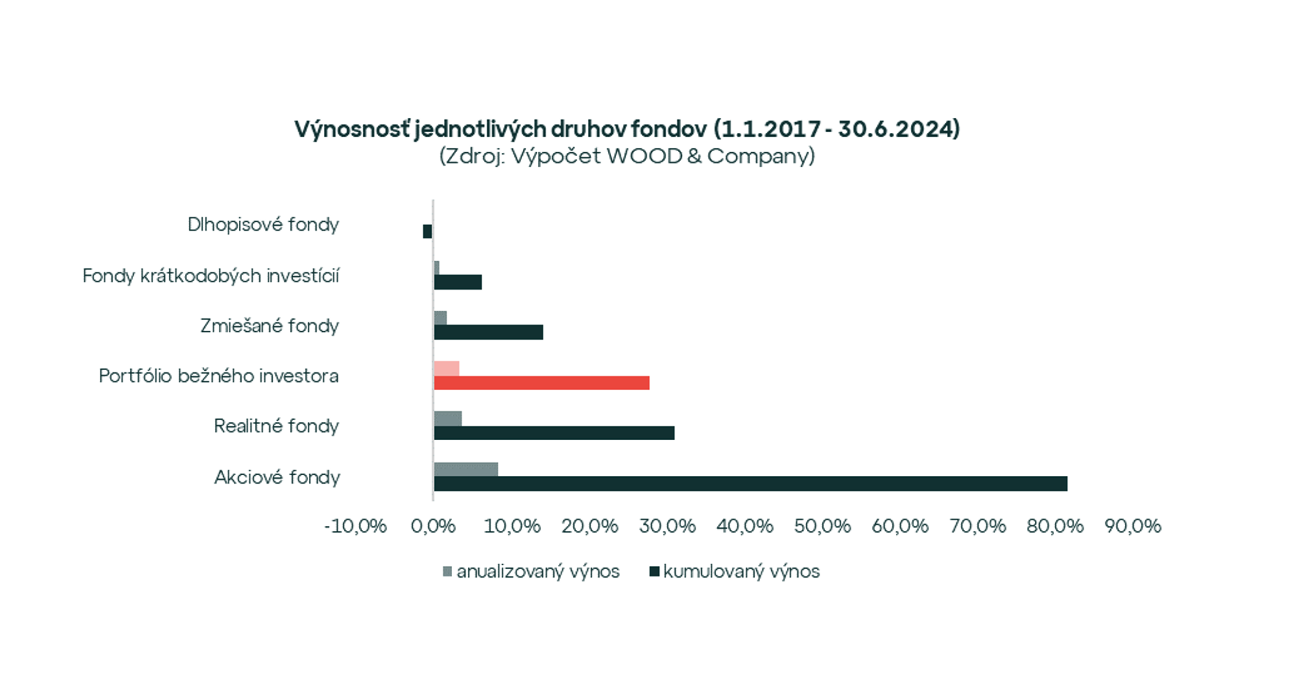 Index slovenského aj českého investora na maxime. Komu sa darí viac?
