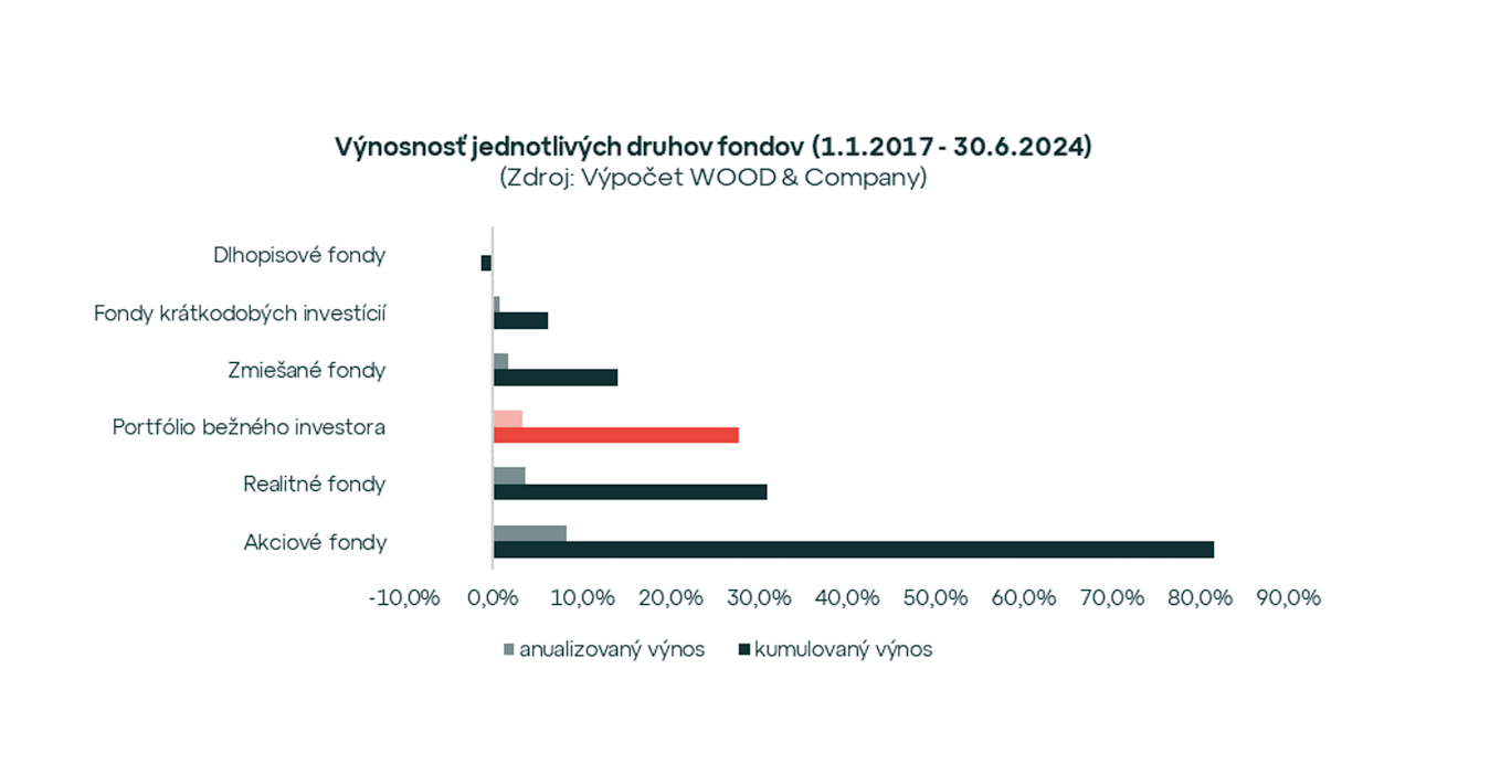 Index slovenského aj českého investora na maxime. Komu sa darí viac?