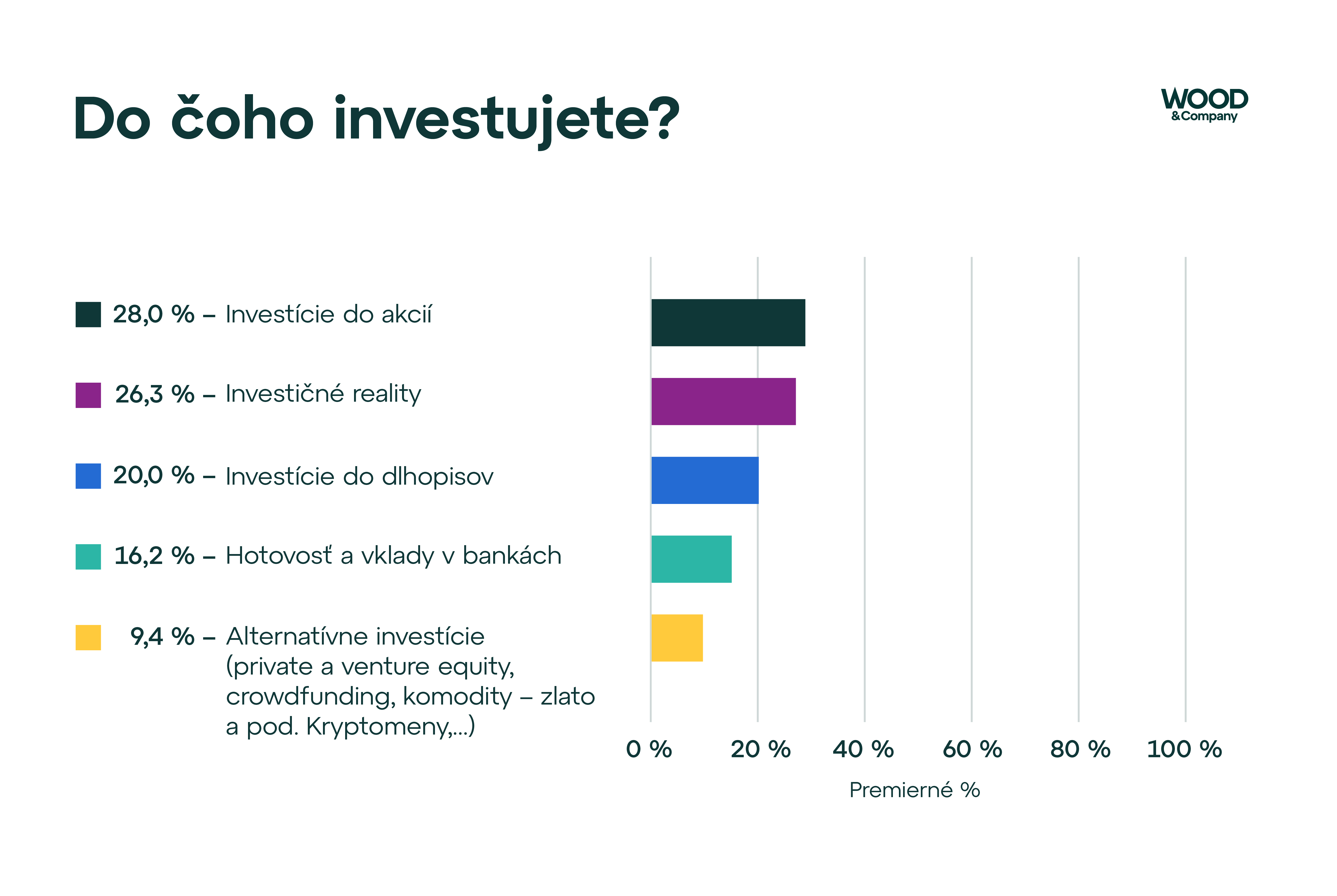 Ako privátni investori násobia svoje bohatstvo? Odpoveď nájdete v prieskume WOOD & Company