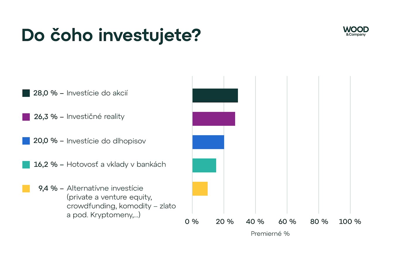 Ako privátni investori násobia svoje bohatstvo? Odpoveď nájdete v prieskume WOOD & Company