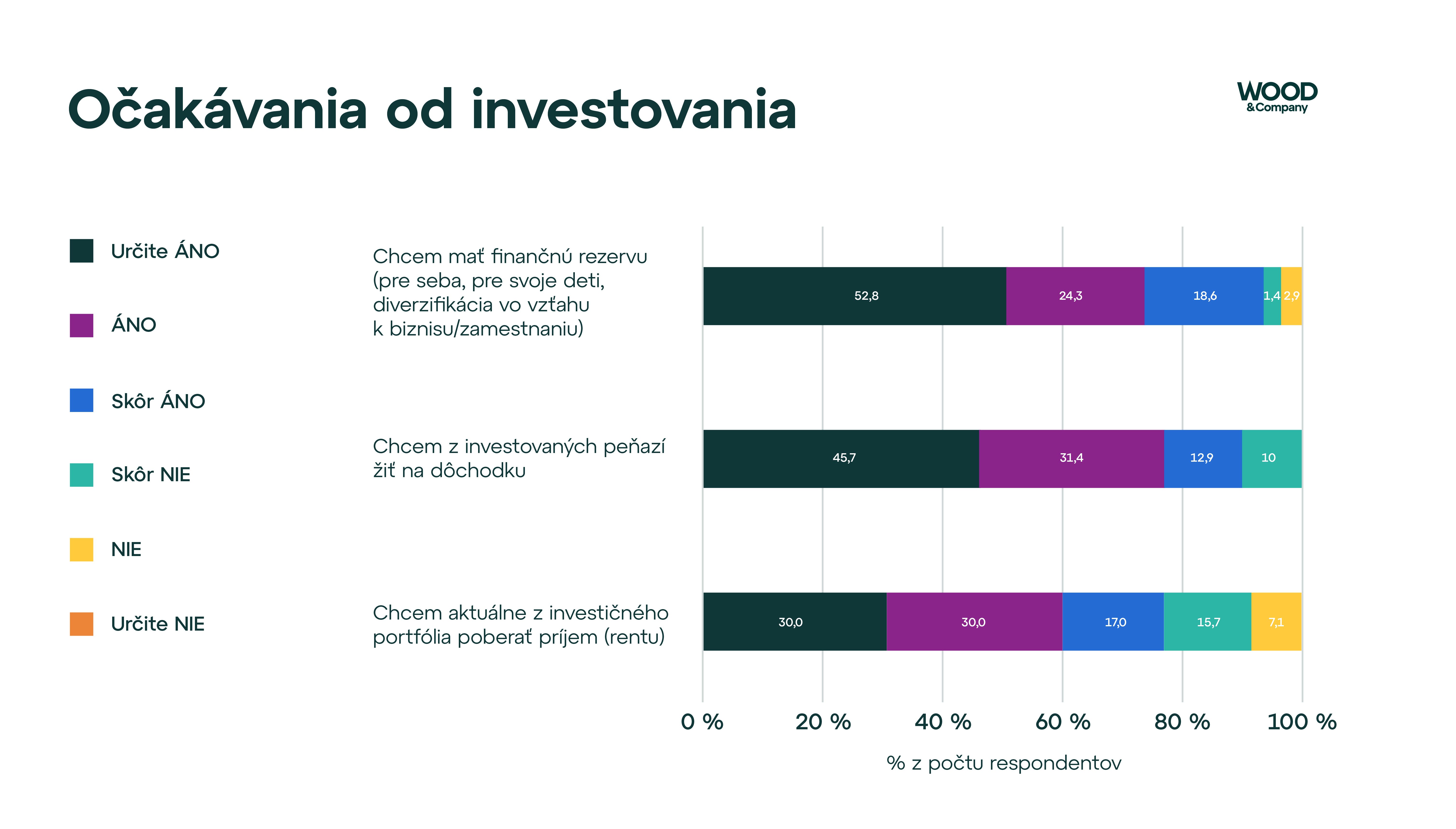 Ako privátni investori násobia svoje bohatstvo? Odpoveď nájdete v prieskume WOOD & Company