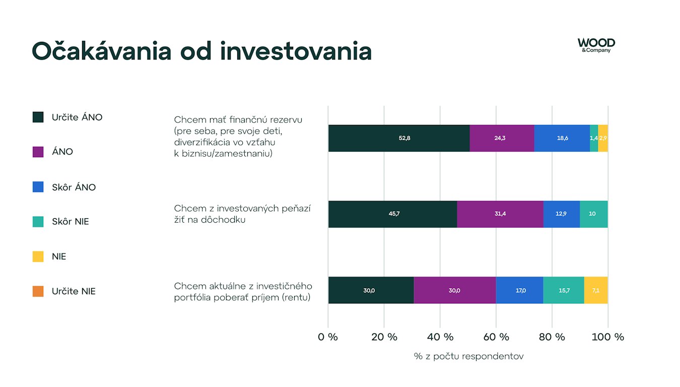 Ako privátni investori násobia svoje bohatstvo? Odpoveď nájdete v prieskume WOOD & Company