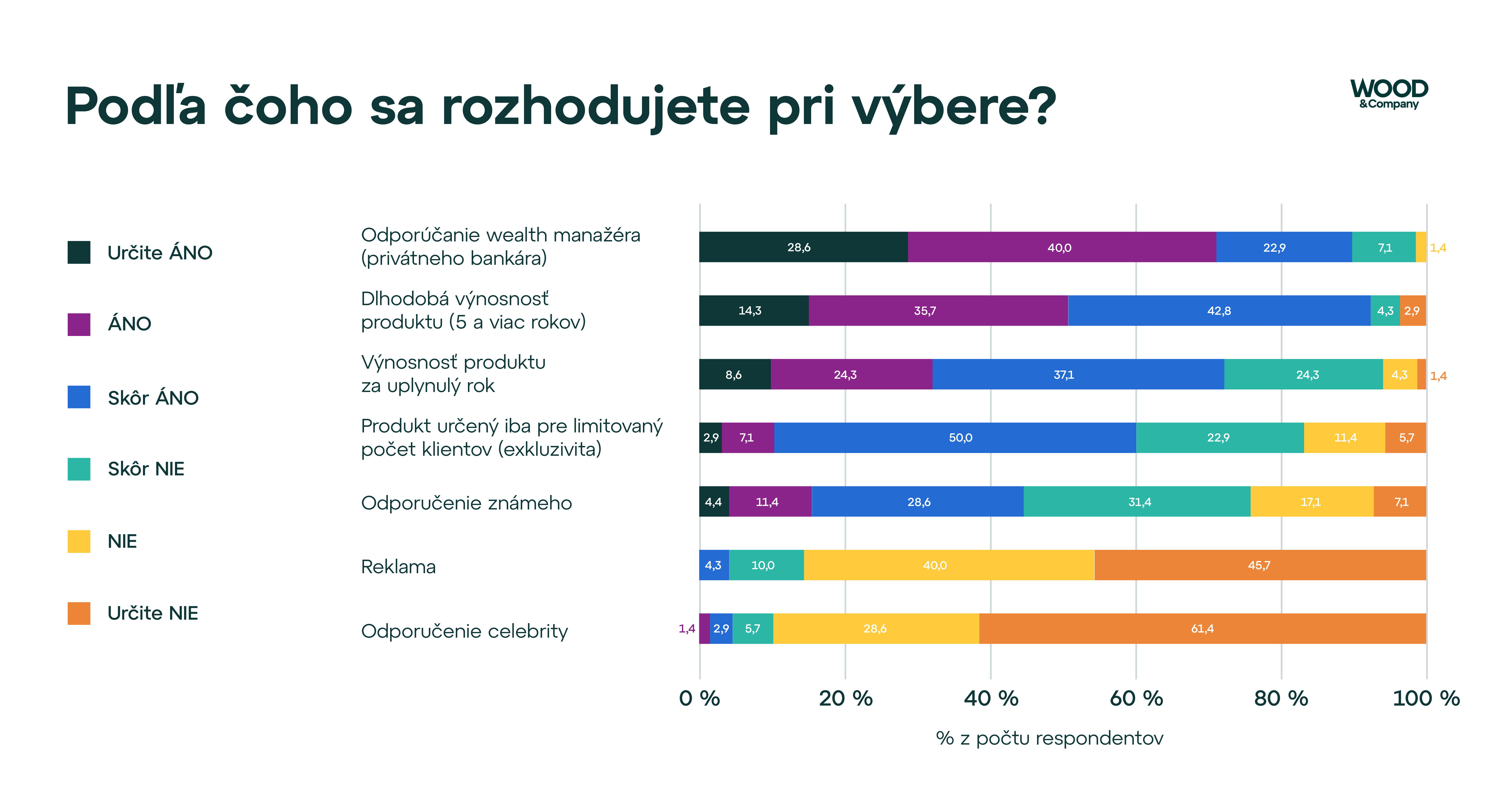 Ako privátni investori násobia svoje bohatstvo? Odpoveď nájdete v prieskume WOOD & Company