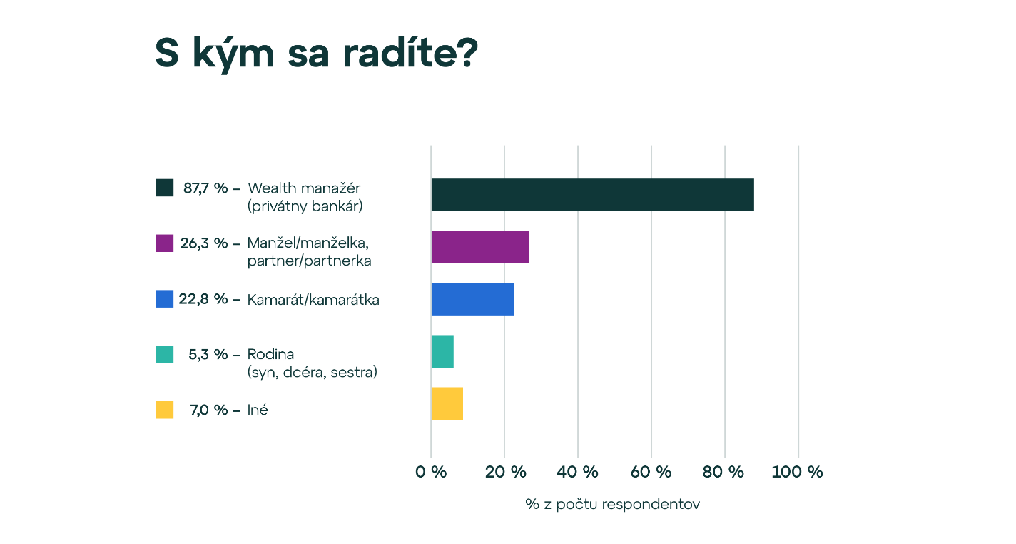 Ako privátni investori násobia svoje bohatstvo? Odpoveď nájdete v prieskume WOOD & Company