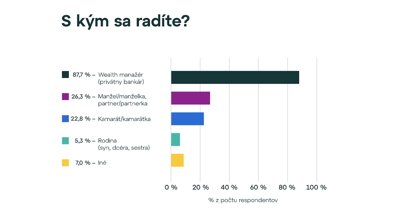 Ako privátni investori násobia svoje bohatstvo? Odpoveď nájdete v prieskume WOOD & Company