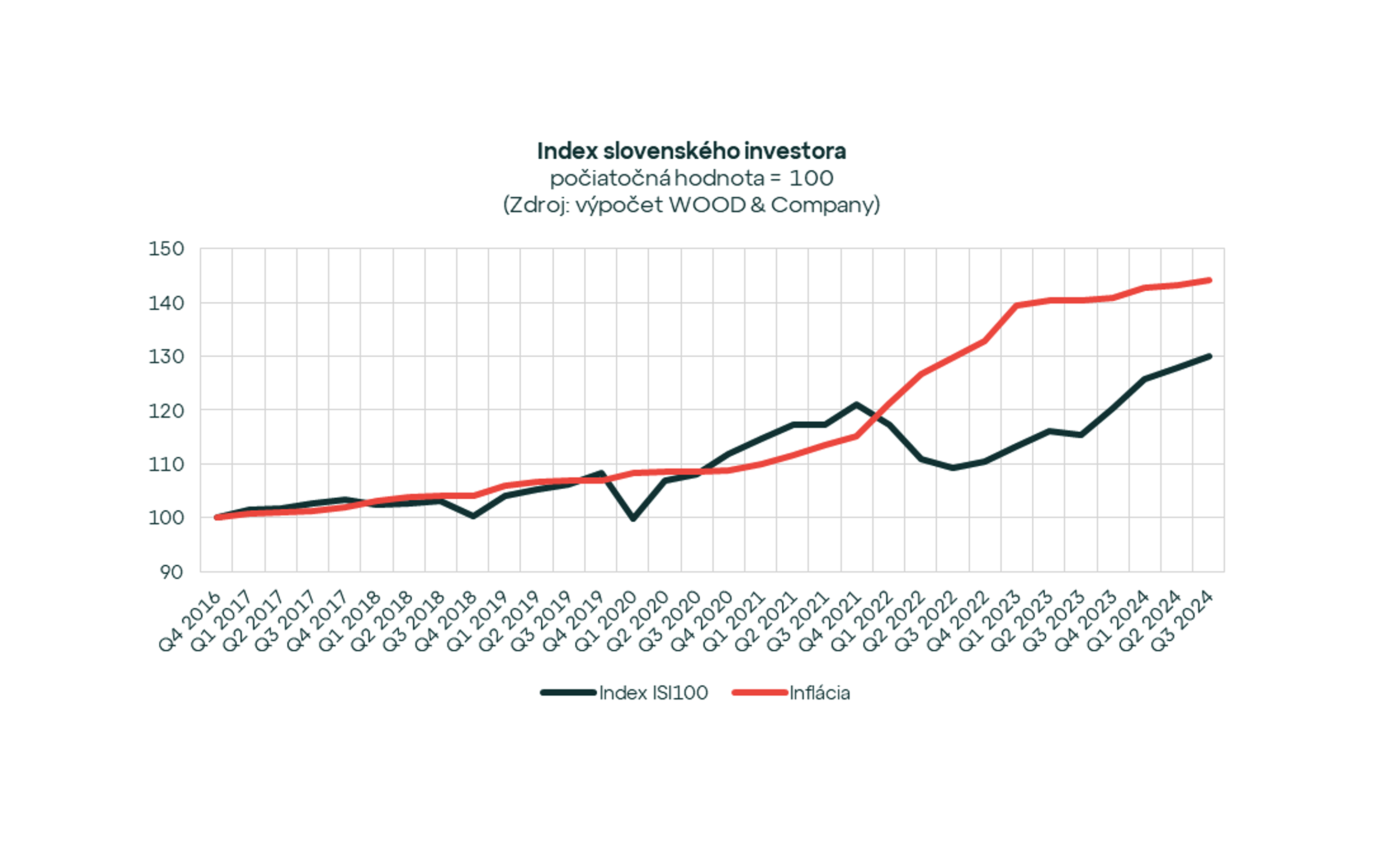 Index slovenského investora na maxime: Výnosnosť realitných fondov kontinuálne rastie