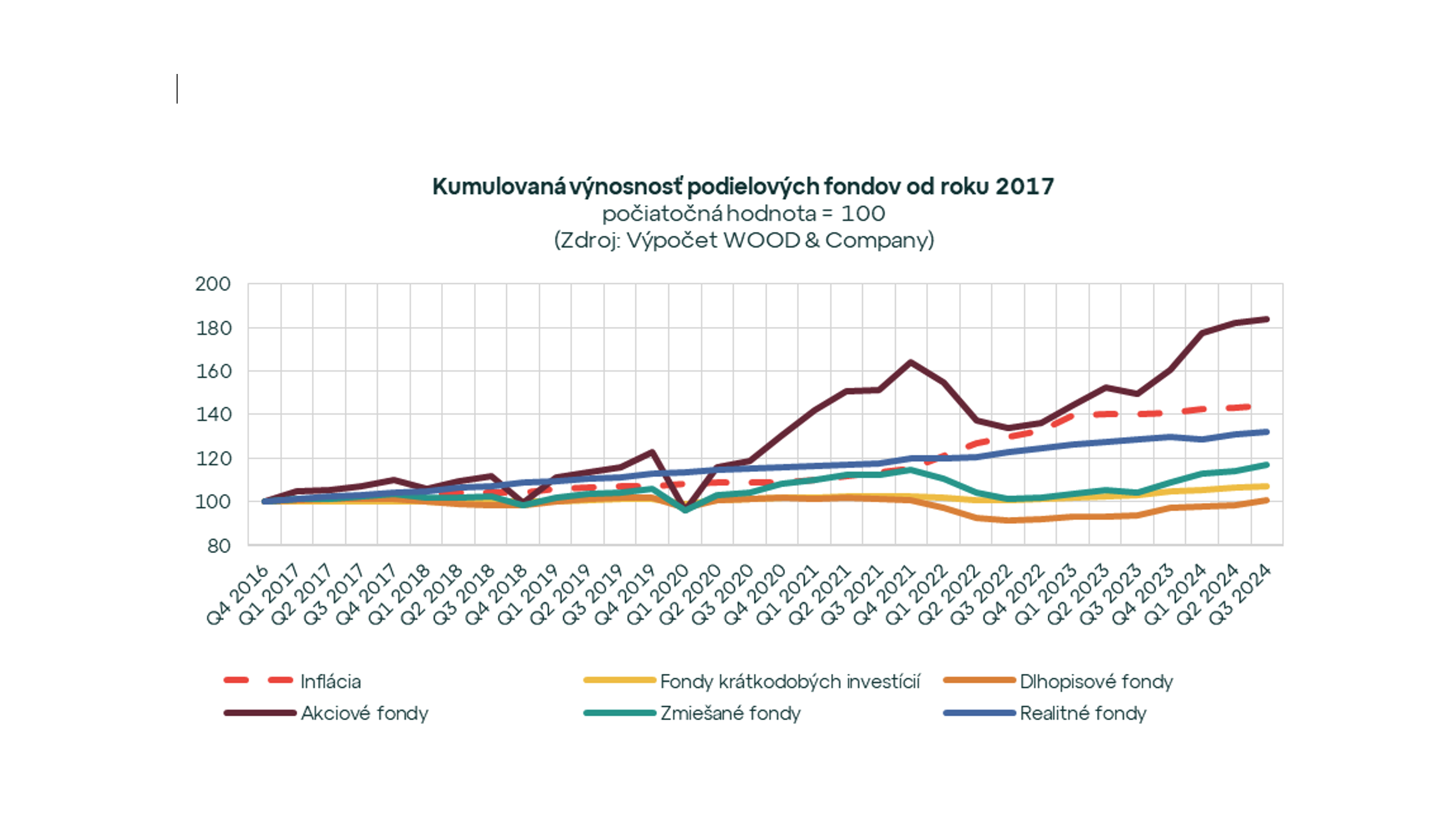 Index slovenského investora na maxime: Výnosnosť realitných fondov kontinuálne rastie