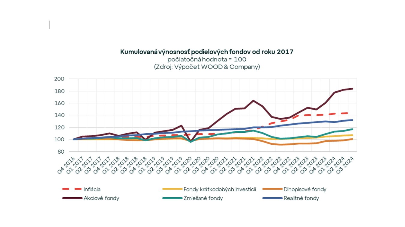Index slovenského investora na maxime: Výnosnosť realitných fondov kontinuálne rastie