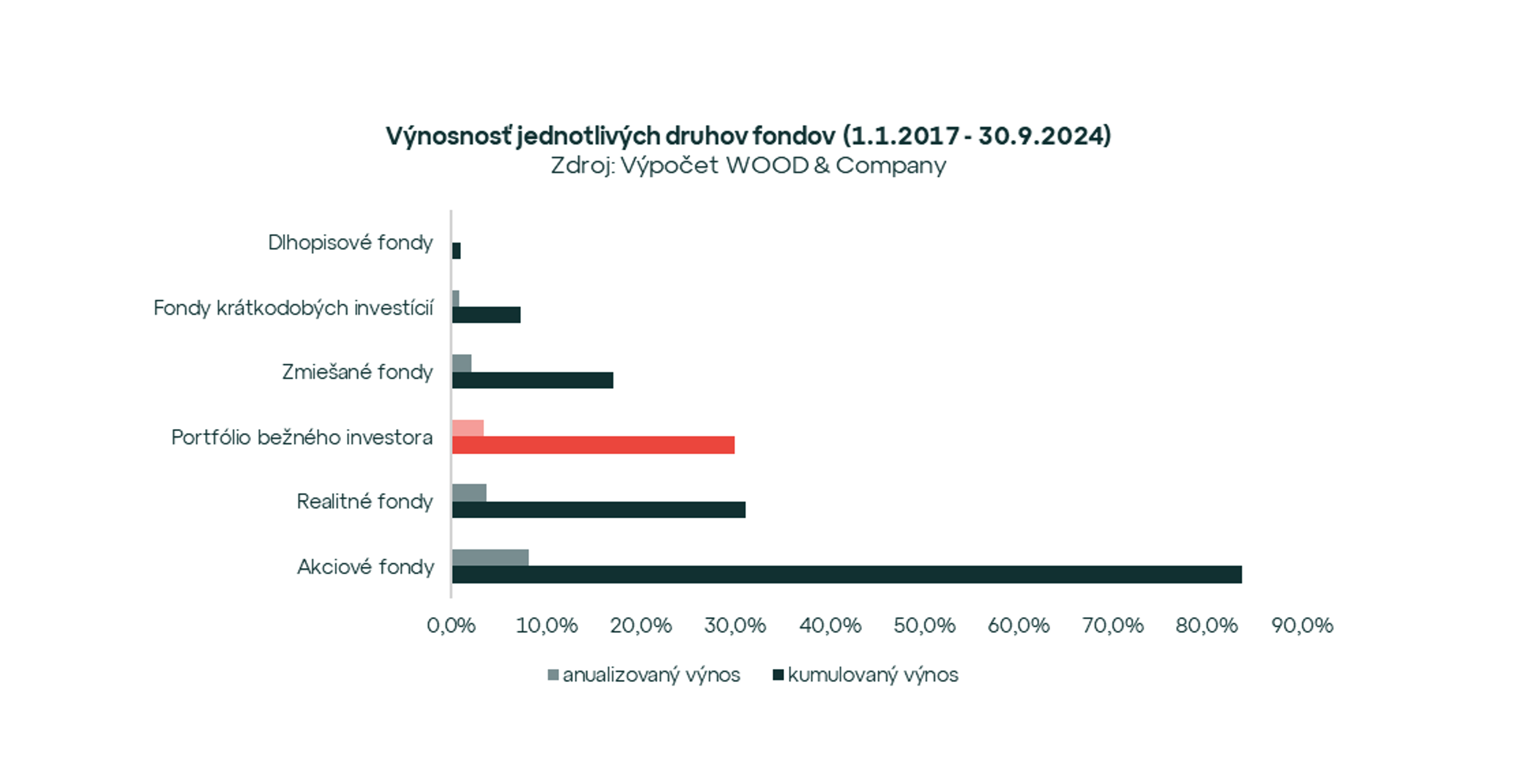 Index slovenského investora na maxime: Výnosnosť realitných fondov kontinuálne rastie