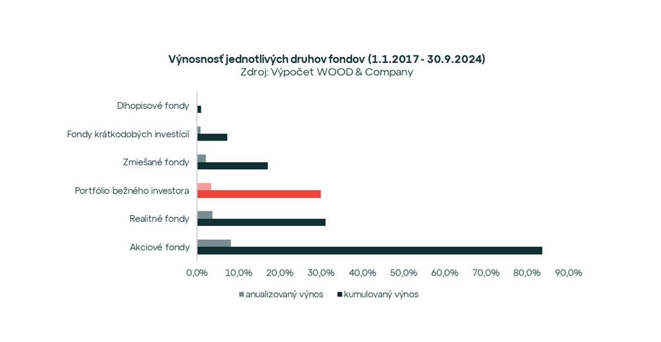 Index slovenského investora na maxime: Výnosnosť realitných fondov kontinuálne rastie