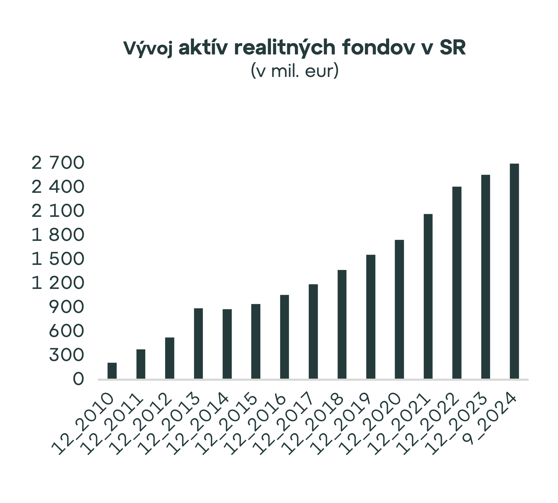Realitné fondy sú v kurze. Objem ich aktív presiahol 2,7 mld. eur