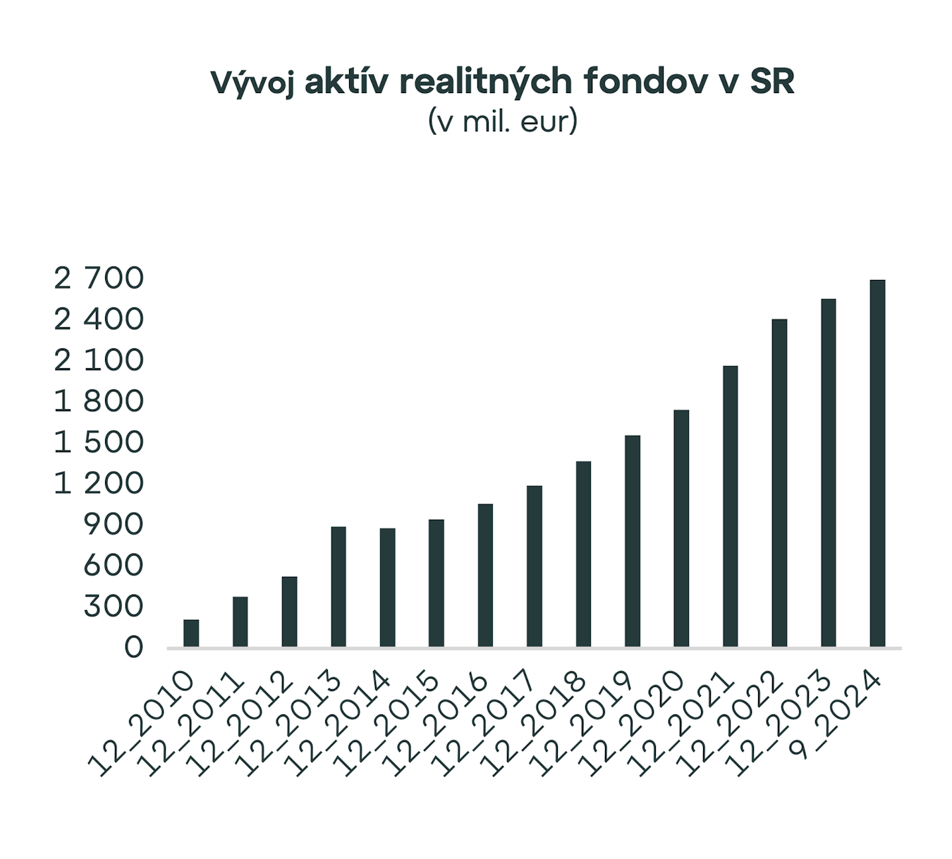 Realitné fondy sú v kurze. Objem ich aktív presiahol 2,7 mld. eur