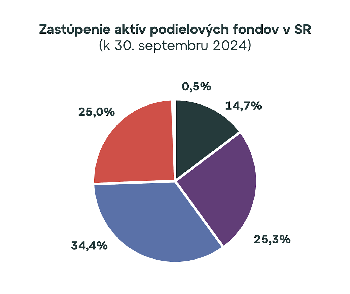 Realitné fondy sú v kurze. Objem ich aktív presiahol 2,7 mld. eur