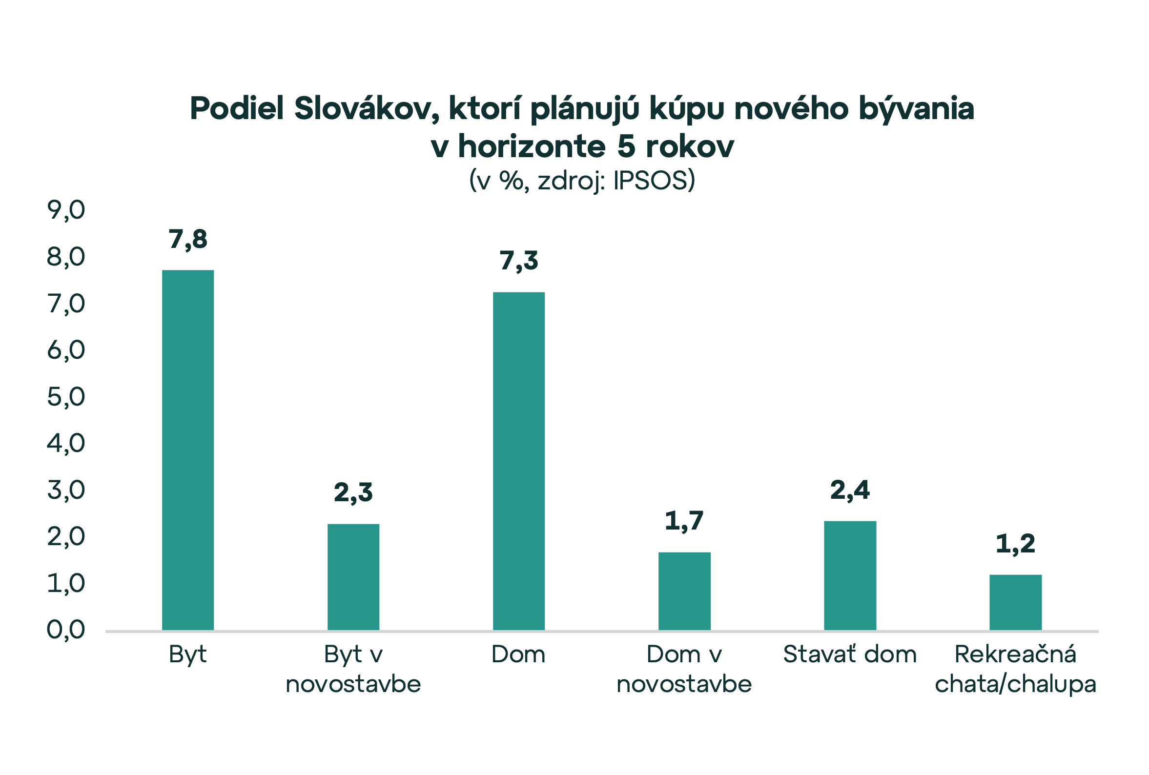 23 % Slovákov plánuje kúpu bývania v priebehu 5 rokov. Rozhoduje cena a lokalita