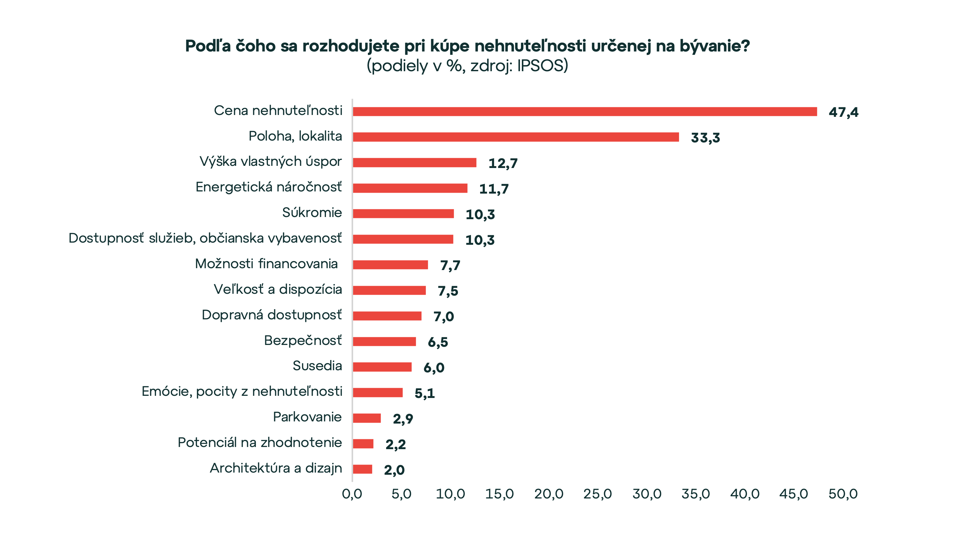 23 % Slovákov plánuje kúpu bývania v priebehu 5 rokov. Rozhoduje cena a lokalita
