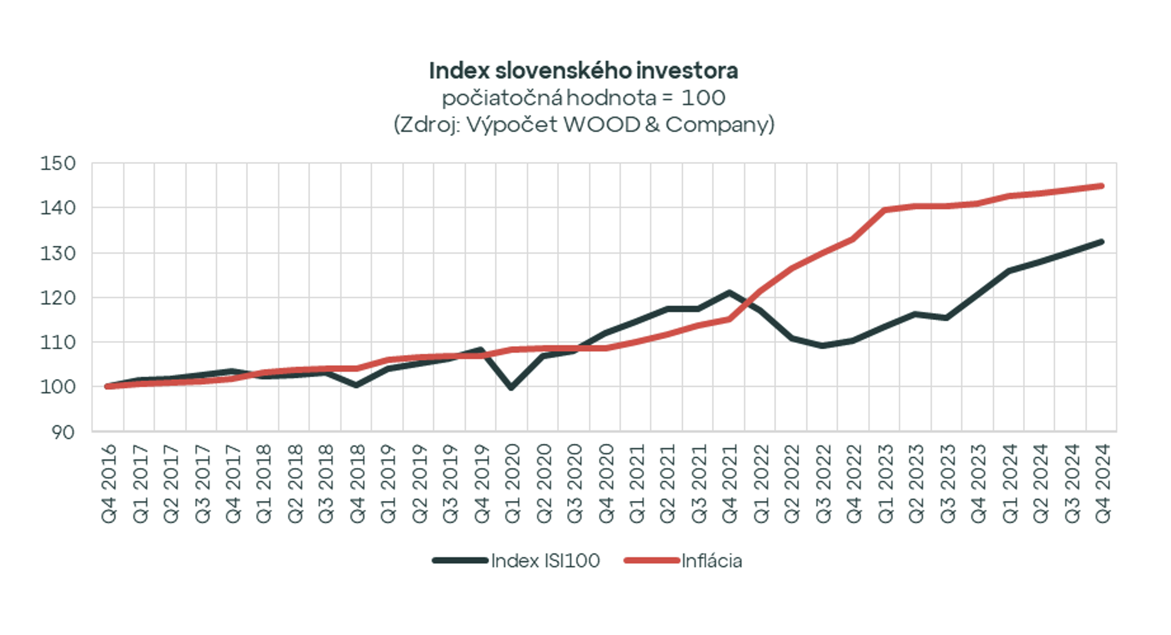 Výnosnosť investora do fondov prekonáva infláciu už piaty kvartál po sebe