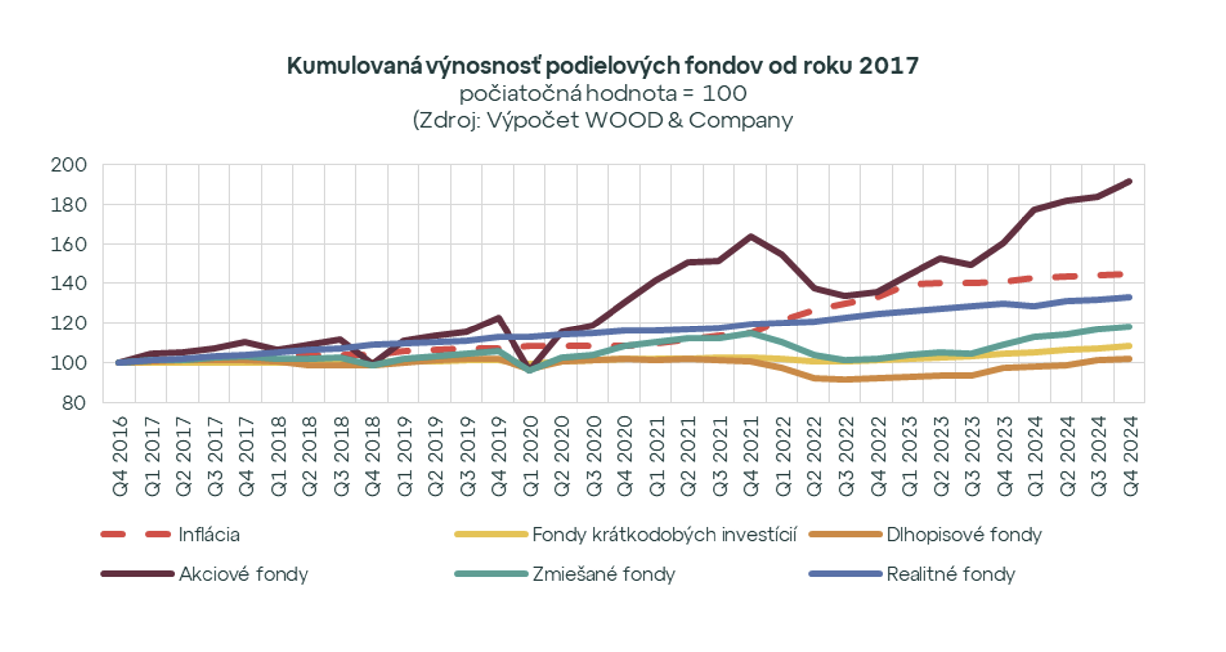 Výnosnosť investora do fondov prekonáva infláciu už piaty kvartál po sebe