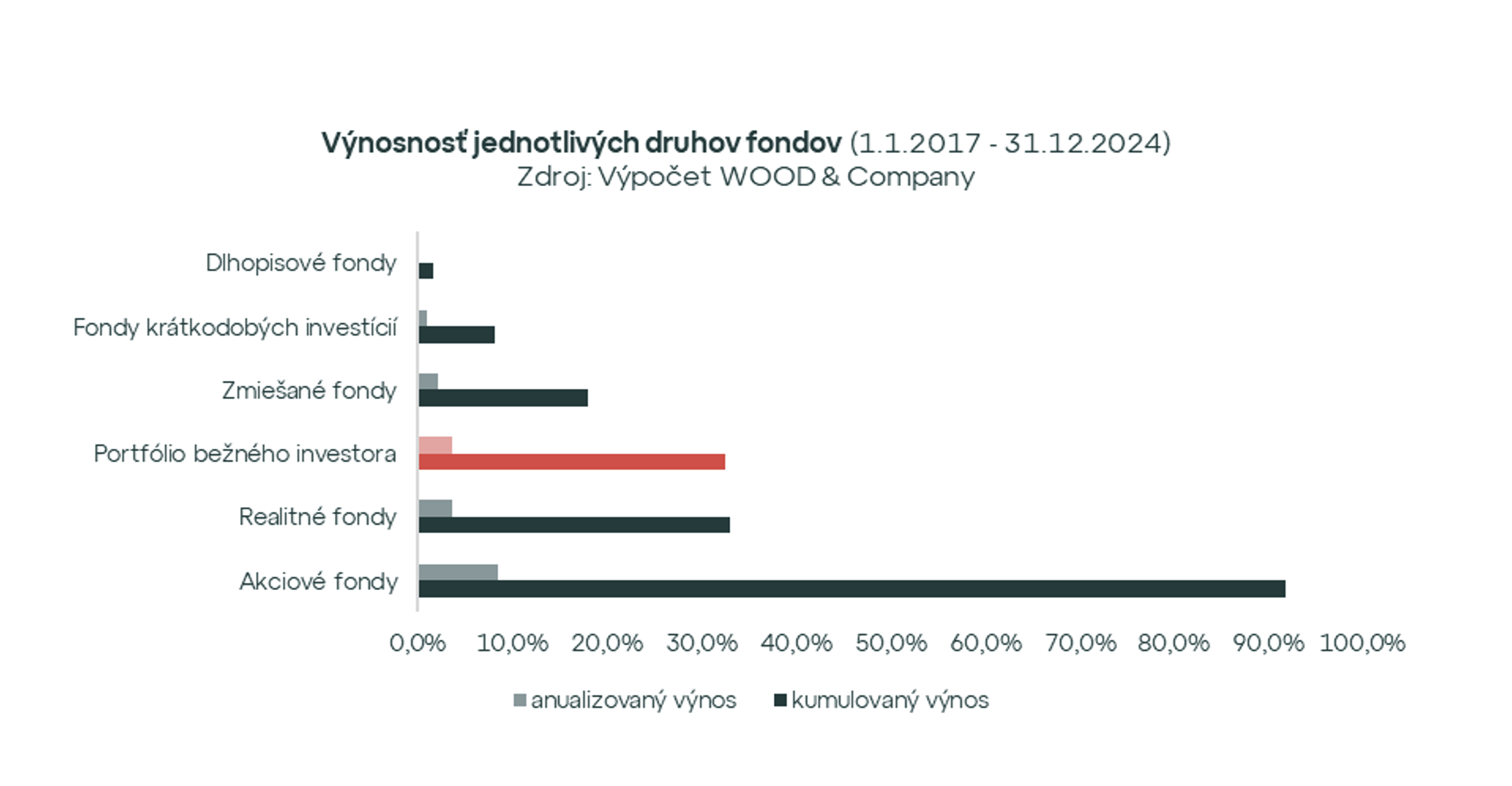 Výnosnosť investora do fondov prekonáva infláciu už piaty kvartál po sebe