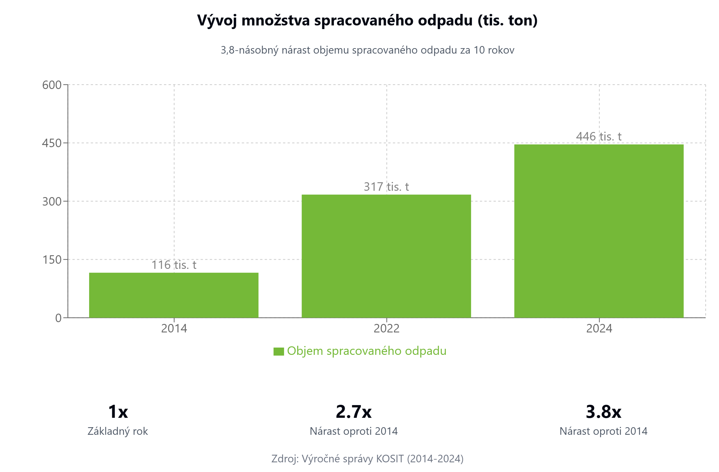 KOSIT a odpadové hospodárstvo: Úspešný investičný príbeh WOOD & Company 
