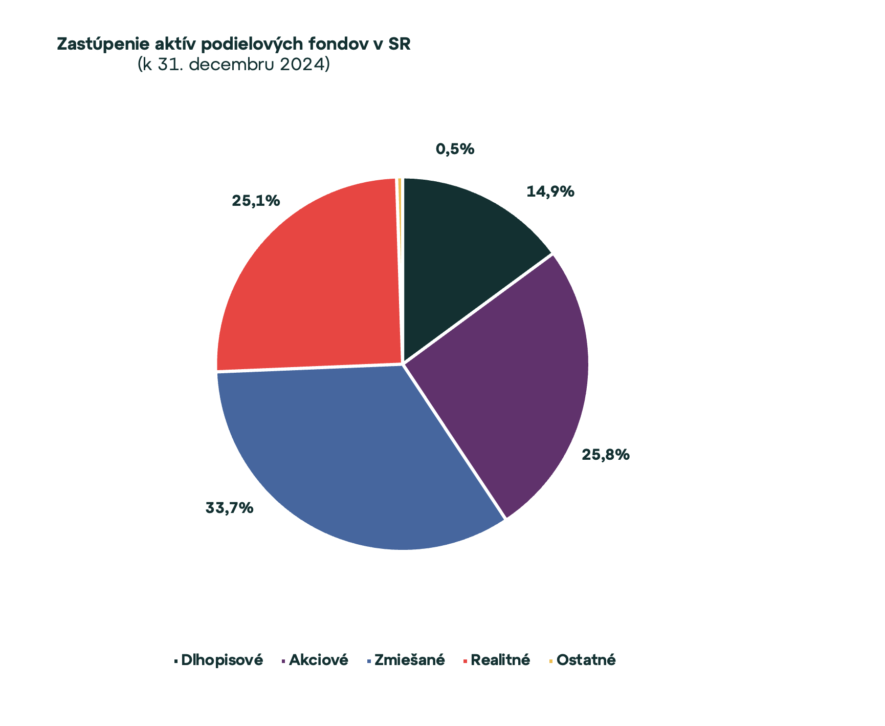 Investičné fondy 19. apríla oslavujú svoj svetový deň.  Je o ne na Slovensku záujem?