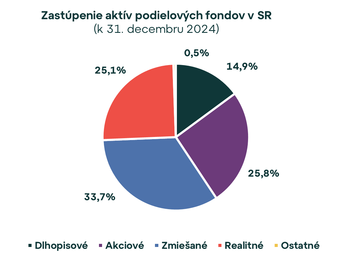 Realitné fondy na Slovensku prekonali hodnotu 2,8 mld. eur. Akú časť by mali tvoriť v investičnom portfóliu?