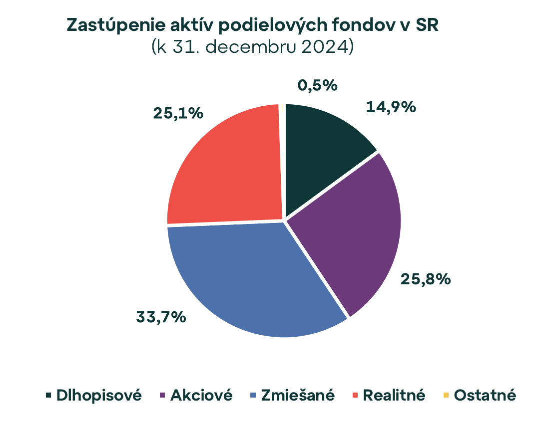 Realitné fondy na Slovensku prekonali hodnotu 2,8 mld. eur. Akú časť by mali tvoriť v investičnom portfóliu?