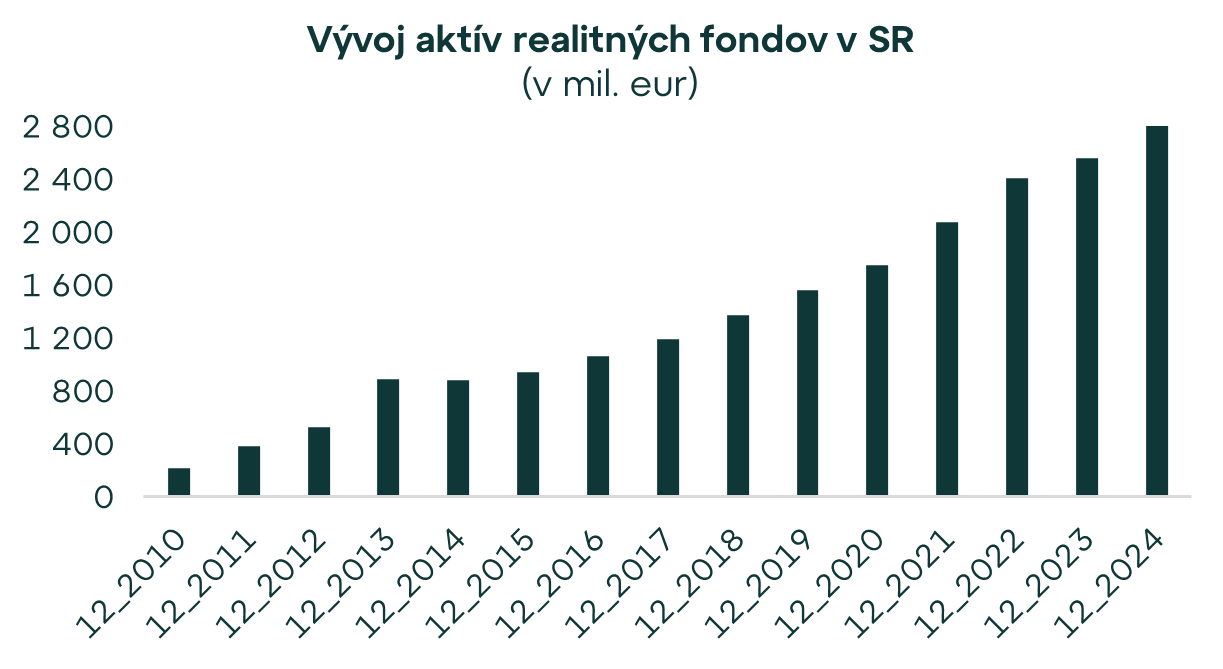 Realitné fondy na Slovensku prekonali hodnotu 2,8 mld. eur. Akú časť by mali tvoriť v investičnom portfóliu?