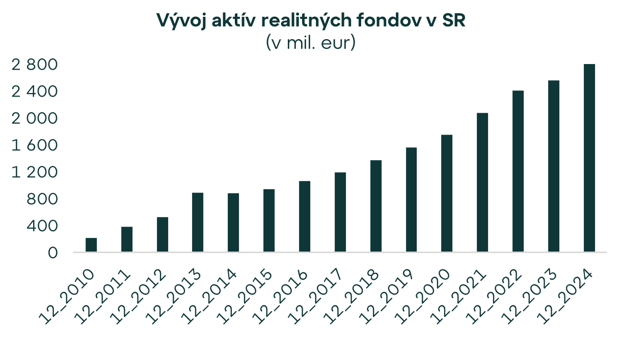 Realitné fondy na Slovensku prekonali hodnotu 2,8 mld. eur. Akú časť by mali tvoriť v investičnom portfóliu?