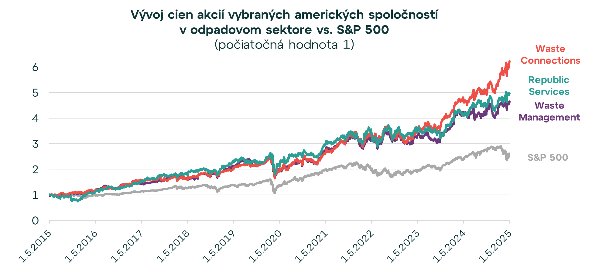 Odpad, ktorý zarába. Prečo láka investorov?
