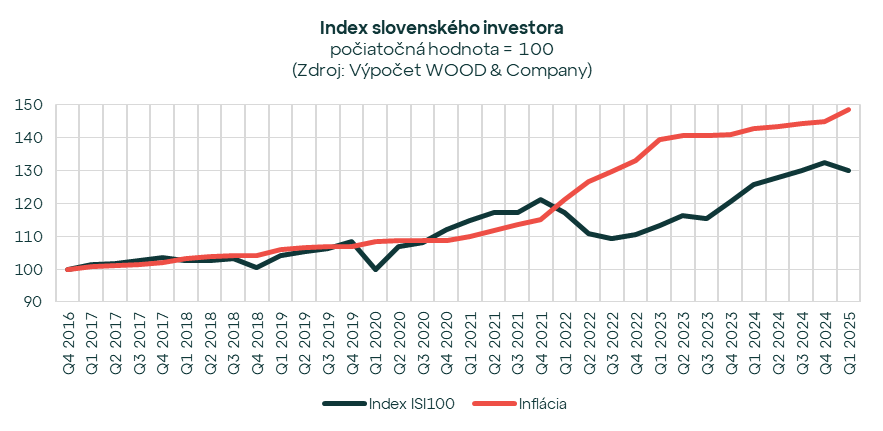 Index slovenského investora v úvode roka 2025 klesol. Realitné fondy naďalej bezpečnou kotvou portfólií