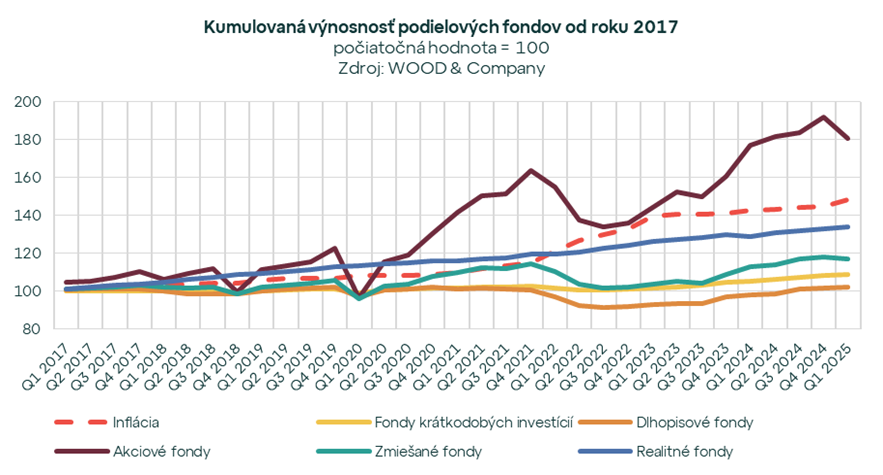 Index slovenského investora v úvode roka 2025 klesol. Realitné fondy naďalej bezpečnou kotvou portfólií