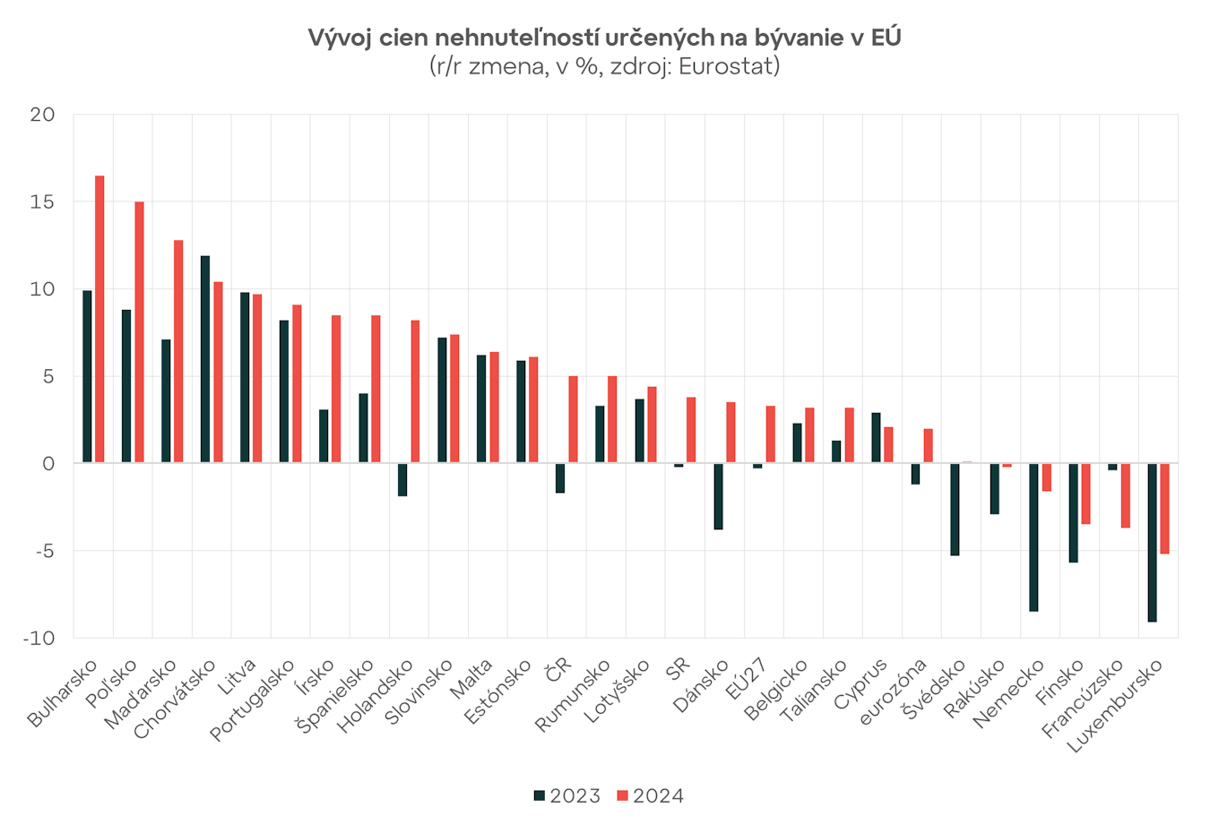 Realitný trh: Dopyt po bývaní na Slovensku neutícha. Rast cien nehnuteľností nad priemerom EÚ