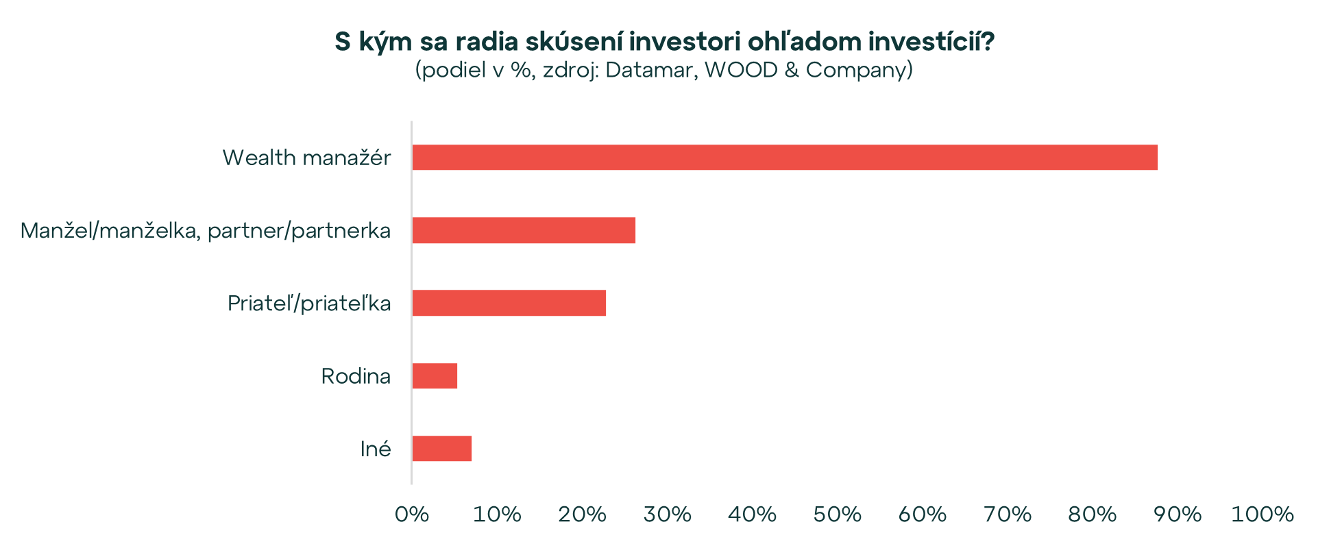 Až 81 % skúsených investorov si nechá poradiť – najmä od wealth manažérov. Na rady celebrít sa nespoliehajú 