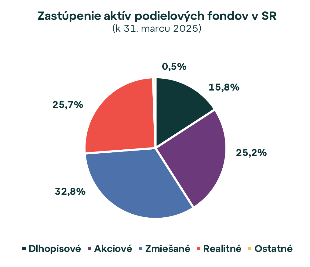 Realitné fondy v prvom štvrťroku 2025 prekonali 2,9 mld. eur. Prečo do nich Slováci čoraz častejšie investujú?