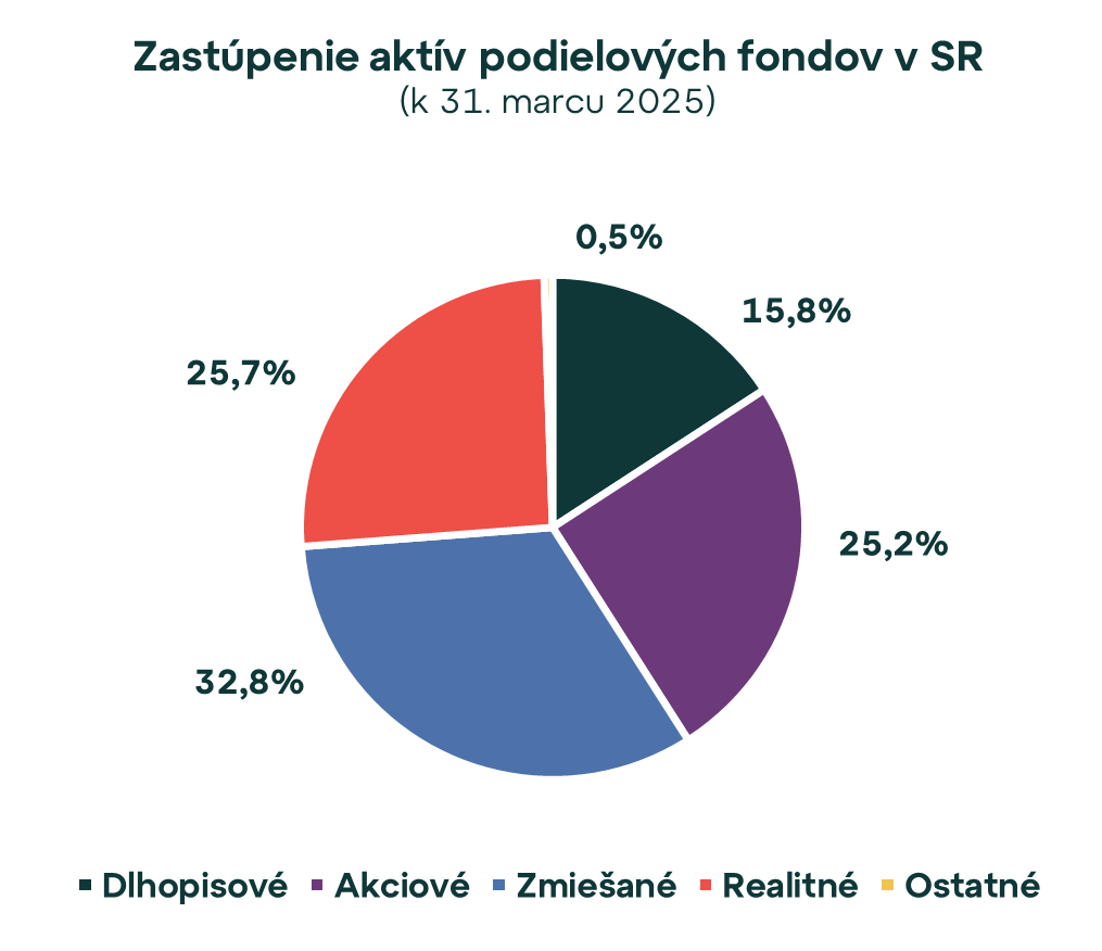Realitné fondy v prvom štvrťroku 2025 prekonali 2,9 mld. eur. Prečo do nich Slováci čoraz častejšie investujú?