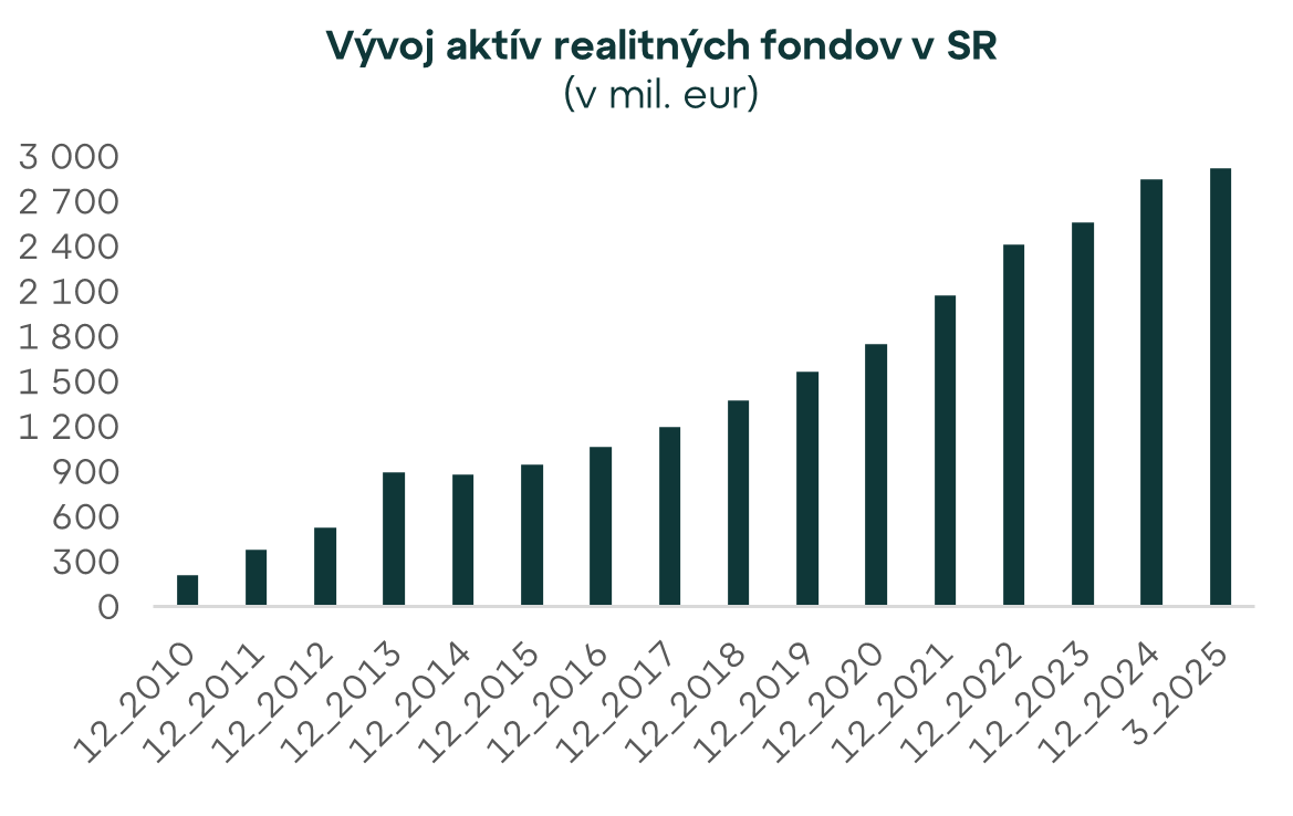 Realitné fondy v prvom štvrťroku 2025 prekonali 2,9 mld. eur. Prečo do nich Slováci čoraz častejšie investujú?
