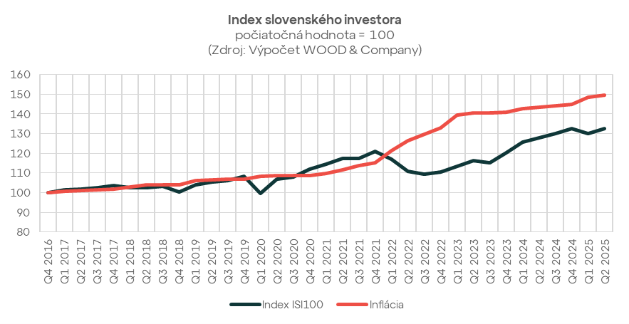 Index slovenského investora na novom maxime 132,6. Najvyššiu výnosnosť dosahujú akciové a realitné fondy