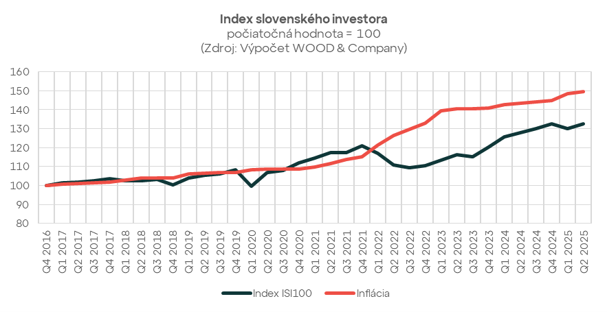 Index slovenského investora na novom maxime 132,6. Najvyššiu výnosnosť dosahujú akciové a realitné fondy