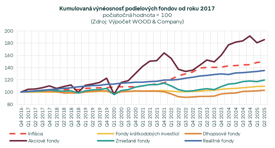 Index slovenského investora na novom maxime 132,6. Najvyššiu výnosnosť dosahujú akciové a realitné fondy