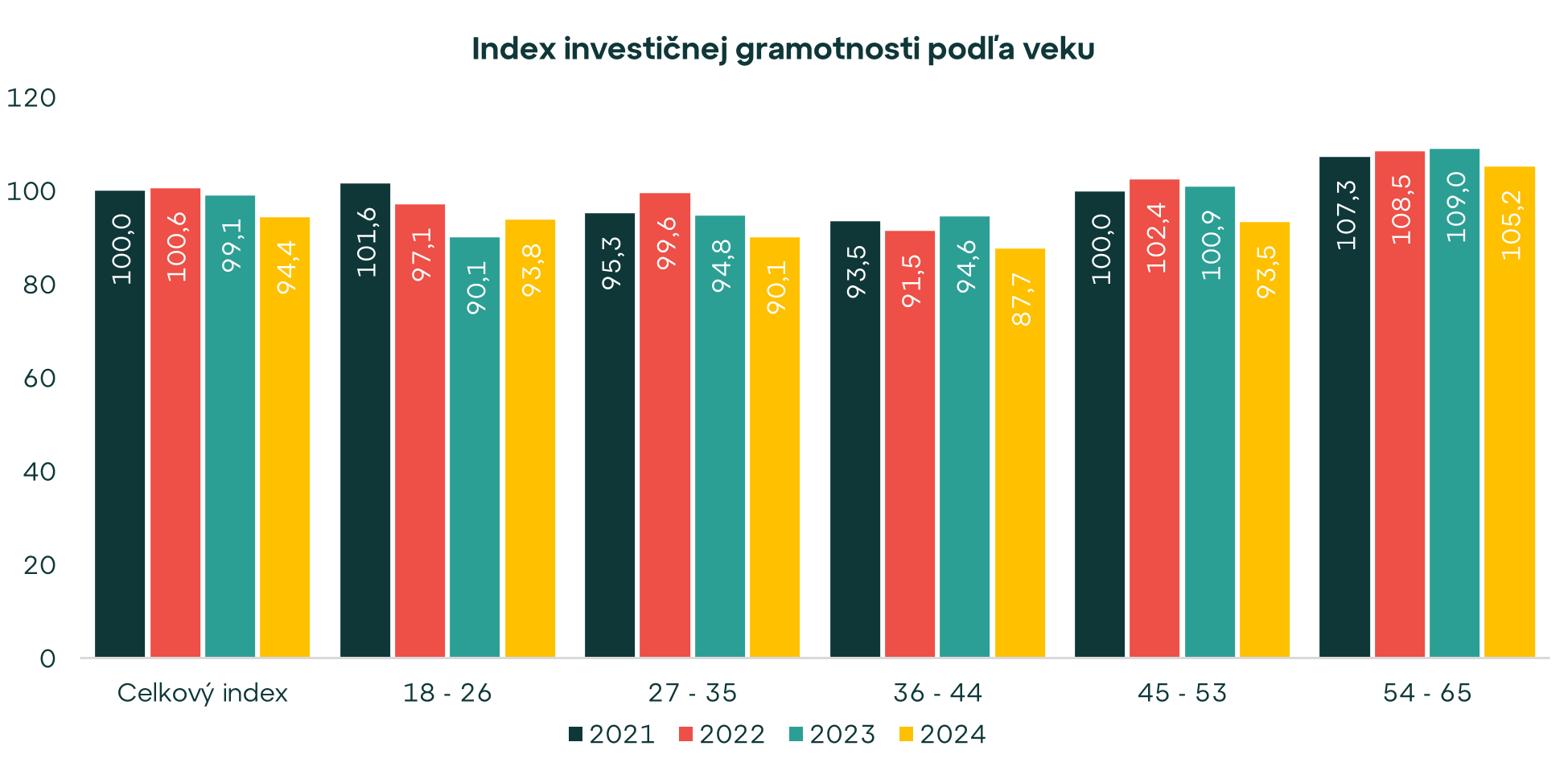 Mladí Slováci vedia o investovaní menej ako Česi. Čo im robí najväčšie problémy?